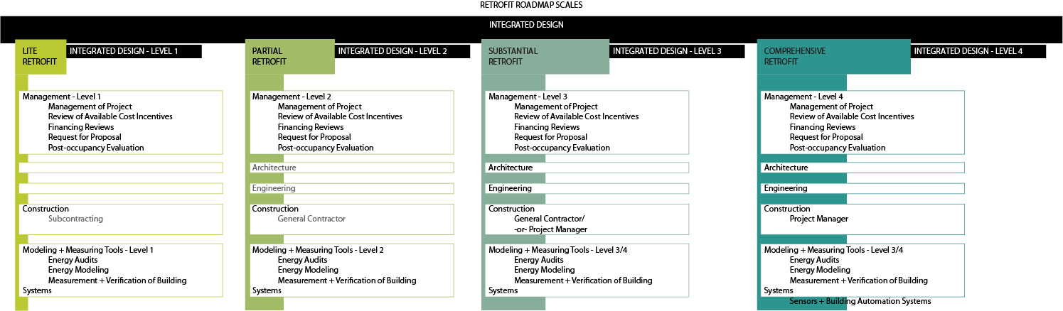 Figure 5: As retrofit scales increase in magnitude, the number of professionals involved increases, which is a factor addressed in the specific IDRs. Source: CBEI