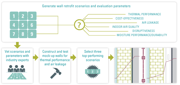 Vetted and tested wall retrofit