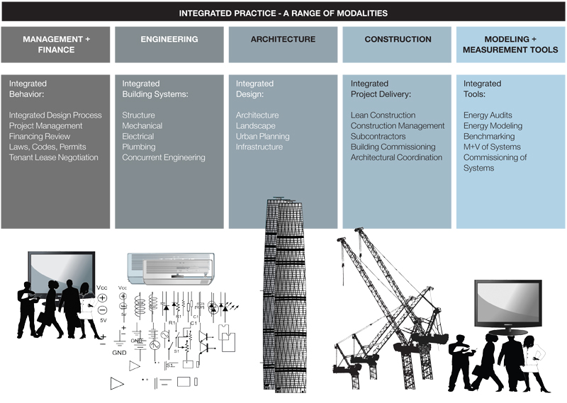 The various disciplines that participate in integrated design have different expressions for integrated design. Source: CBEI