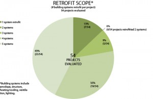 Figure 3: Of the 54 projects evaluated, a majority undertook a retrofit of multiple systems simultaneously. Source: CBEI