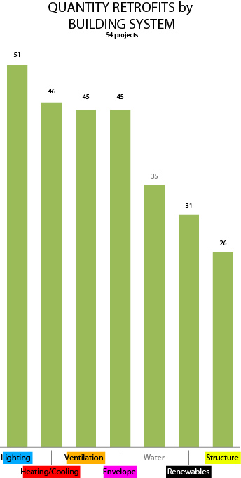 Figure 4: The types of system retrofits that were implemented shows a trend favoring systems that are traditionally regarded as easier to execute, especially with regards to lighting retrofit. Source: CBEI