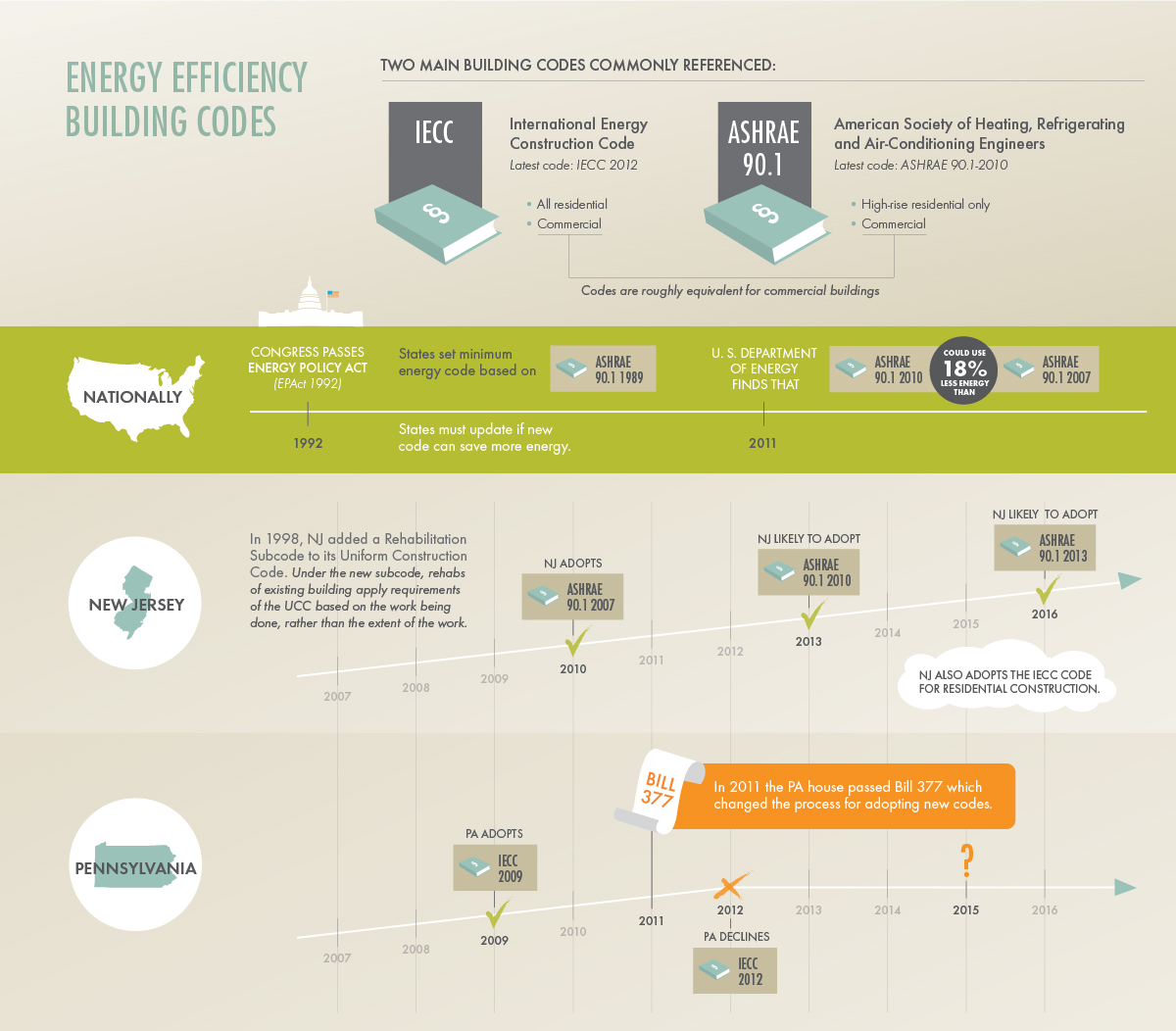 NJ_PA_Code_Infographic