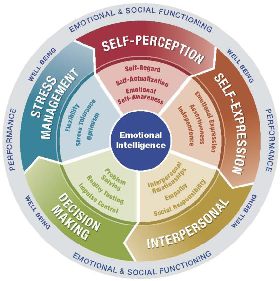 Research-Report-Integrative-Design-Leadership-Program-Figure-2