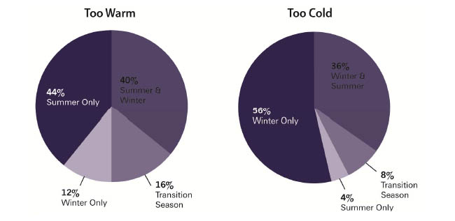 Research Report-Occupant Empowerment_Figure3